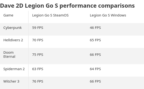 Dave 2D Legion Go S Leistungsvergleiche