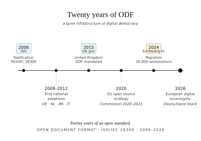 Quelle: Document Foundation